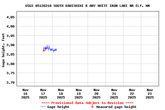 Graph of  Gage height, feet