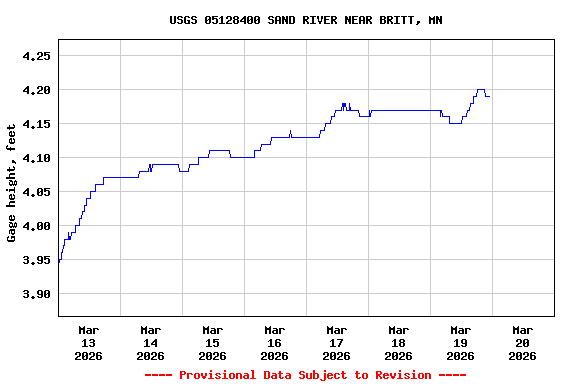 Graph of  Gage height, feet