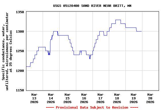 Graph of  Specific conductance, water, unfiltered, microsiemens per centimeter at 25 degrees Celsius