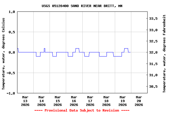 Graph of  Temperature, water, degrees Celsius
