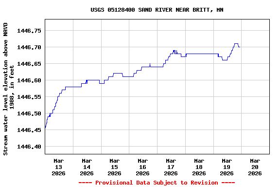 Graph of  Stream water level elevation above NAVD 1988, in feet