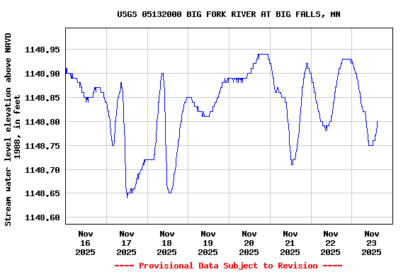 Graph of  Stream water level elevation above NAVD 1988, in feet