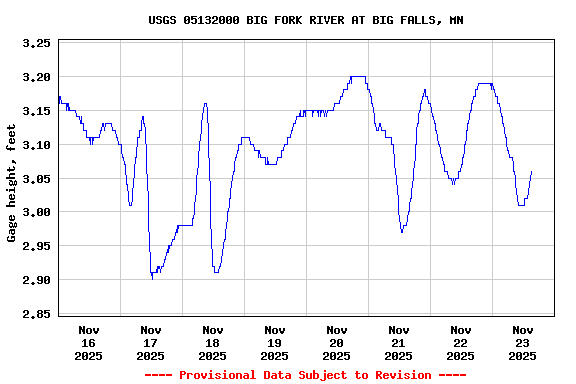 Graph of  Gage height, feet