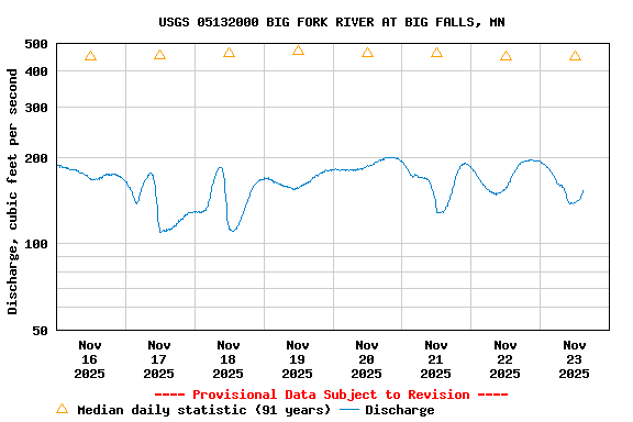 Graph of  Discharge, cubic feet per second