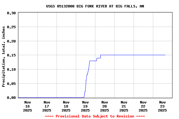 Graph of  Precipitation, total, inches