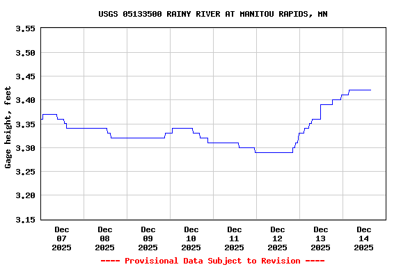 Graph of  Gage height, feet