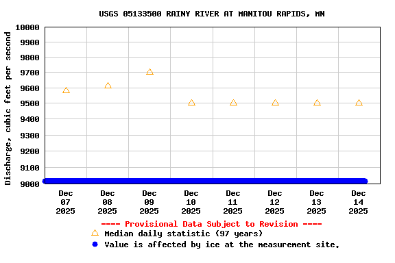 Graph of  Discharge, cubic feet per second