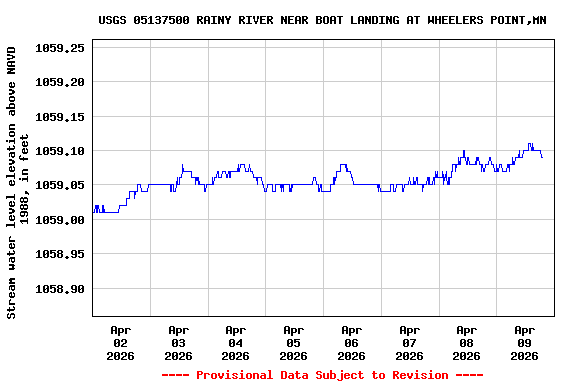 Graph of  Stream water level elevation above NAVD 1988, in feet
