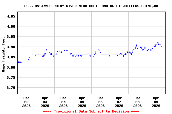 Graph of  Gage height, feet