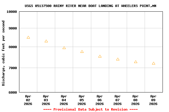 Graph of  Discharge, cubic feet per second