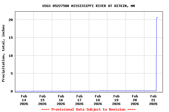 Graph of  Precipitation, total, inches