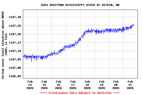 Graph of  Stream water level elevation above NAVD 1988, in feet