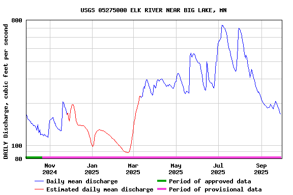 Graph of DAILY Discharge, cubic feet per second