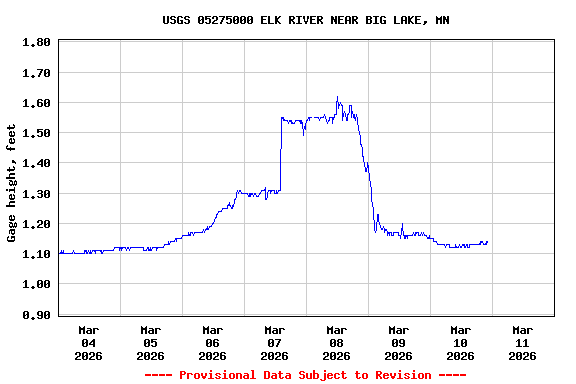 Graph of  Gage height, feet