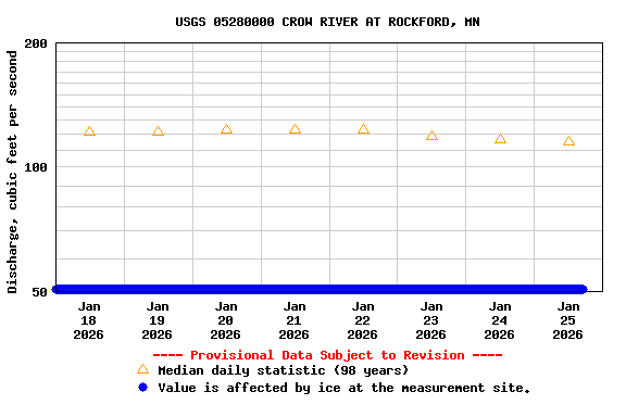 Graph of  Discharge, cubic feet per second