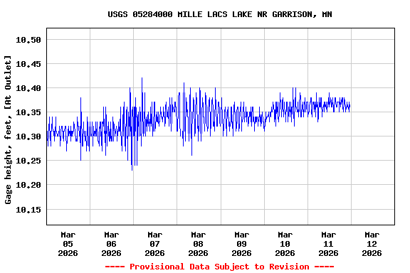 Graph of  Gage height, feet, [At Outlet]