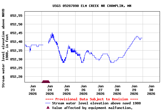 Graph of  Stream water level elevation above NAVD 1988, in feet