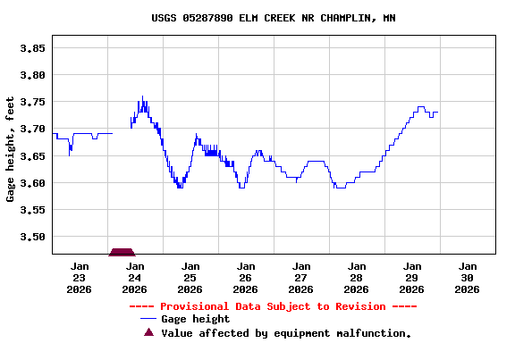 Graph of  Gage height, feet