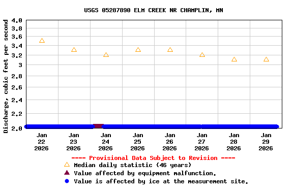 Graph of  Discharge, cubic feet per second