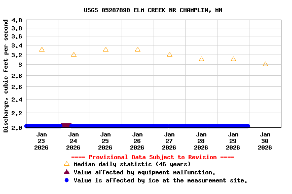 Graph of  Discharge, cubic feet per second