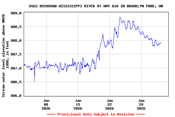 Graph of  Stream water level elevation above NAVD 1988, in feet