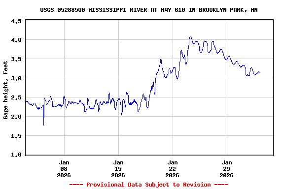 Graph of  Gage height, feet