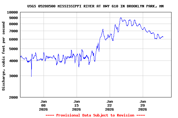 Graph of  Discharge, cubic feet per second