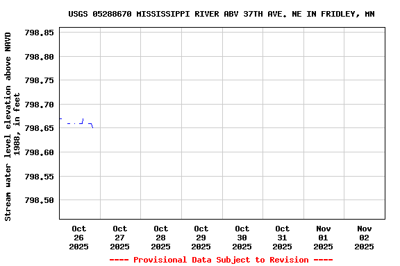 Graph of  Stream water level elevation above NAVD 1988, in feet