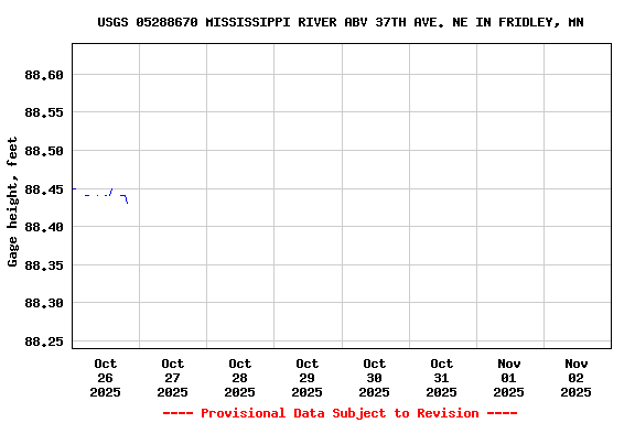 Graph of  Gage height, feet