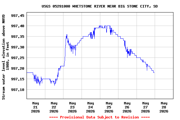 Graph of  Stream water level elevation above NAVD 1988, in feet