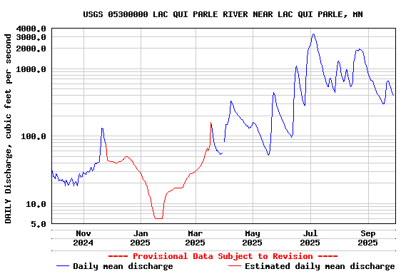 Graph of DAILY Discharge, cubic feet per second