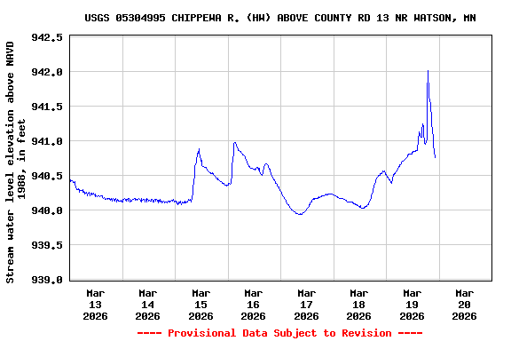 Graph of  Stream water level elevation above NAVD 1988, in feet