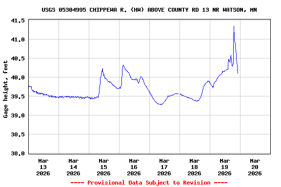 Graph of  Gage height, feet