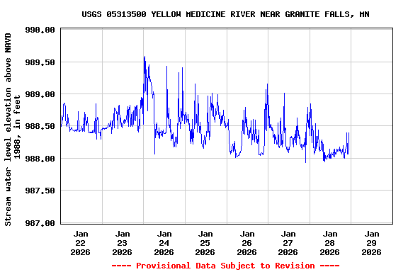 Graph of  Stream water level elevation above NAVD 1988, in feet