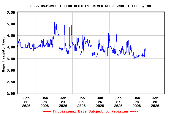 Graph of  Gage height, feet