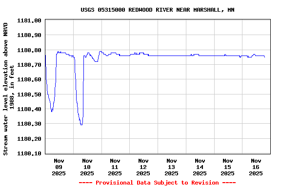 Graph of  Stream water level elevation above NAVD 1988, in feet