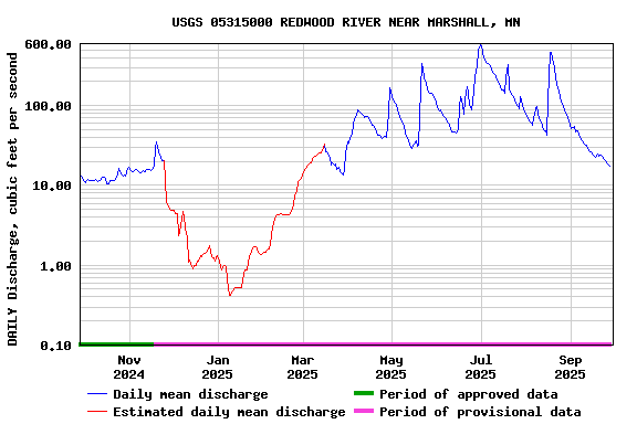 Graph of DAILY Discharge, cubic feet per second