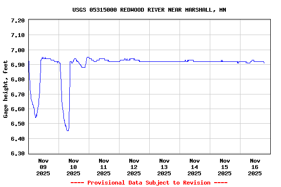 Graph of  Gage height, feet