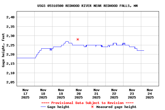 Graph of  Gage height, feet