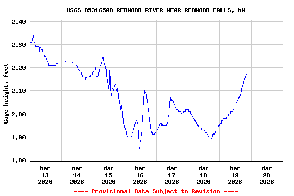 Graph of  Gage height, feet