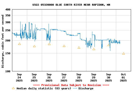 Graph of  Discharge, cubic feet per second