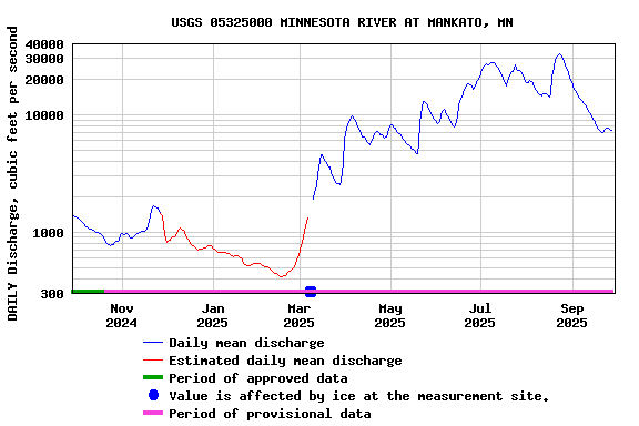 Graph of DAILY Discharge, cubic feet per second