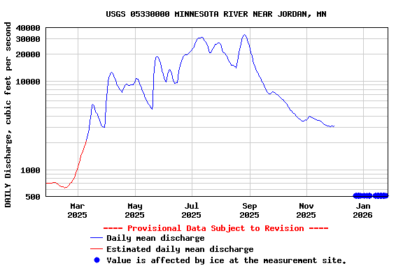 Graph of DAILY Discharge, cubic feet per second