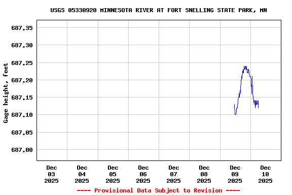 Graph of  Gage height, feet