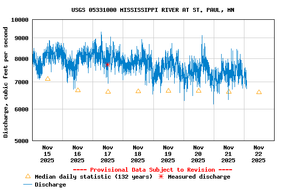 Graph of  Discharge, cubic feet per second