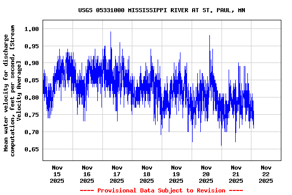 Graph of  Mean water velocity for discharge computation, feet per second, [Stream Velocity Average]