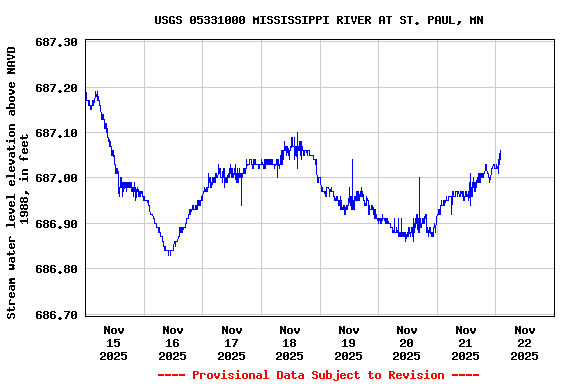 Graph of  Stream water level elevation above NAVD 1988, in feet