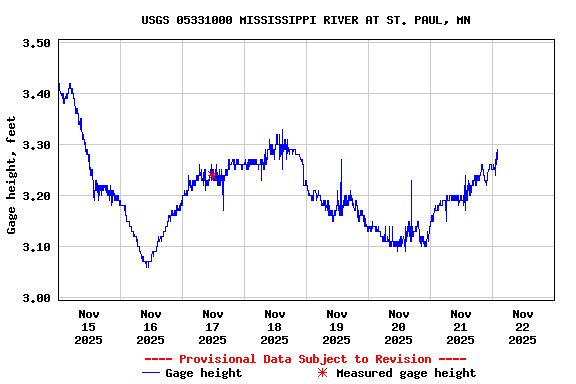 Graph of  Gage height, feet