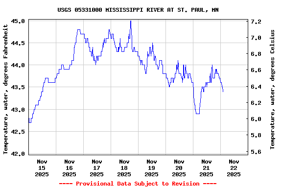 Graph of  Temperature, water, degrees Fahrenheit