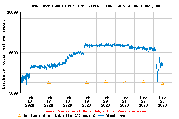 Graph of  Discharge, cubic feet per second